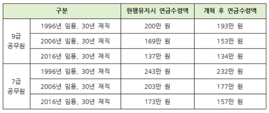 공무원 봉급표 연금 인상률 수령액