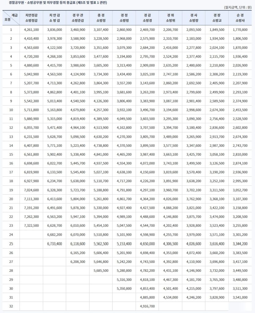 공무원 봉급표 연금 인상률 수령액