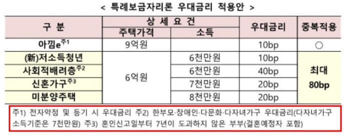 2023년 특례 보금자리론 신청 방법과 자격