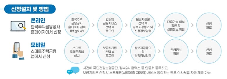 2023년 특례 보금자리론 신청 방법과 자격