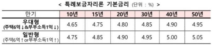 2023년 특례 보금자리론 신청 방법과 자격