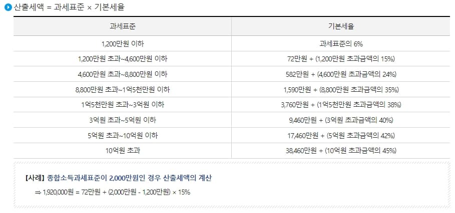 연말정산 소득공제 환급금 조회