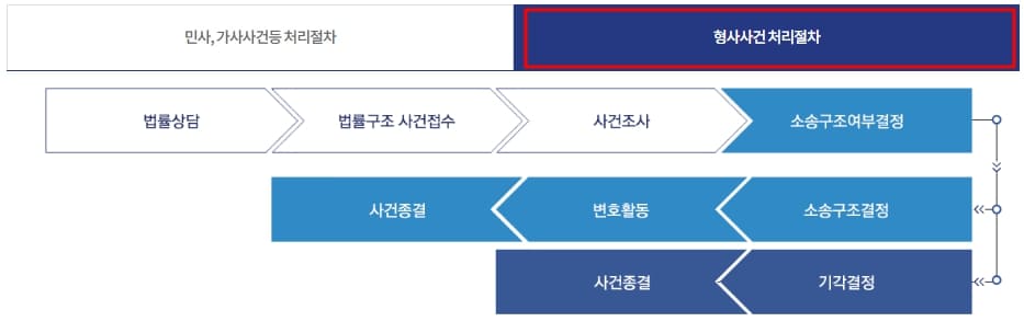 고용노동부 임금체불 신고 방법