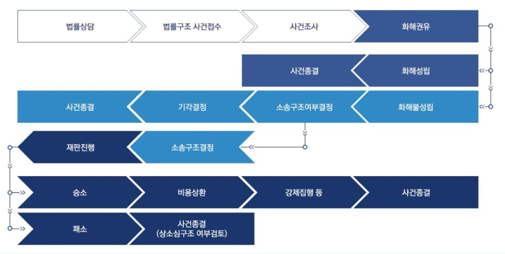 고용 노동부 임금 체불 신고방법