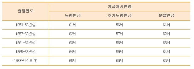 국민연금 예상수령액