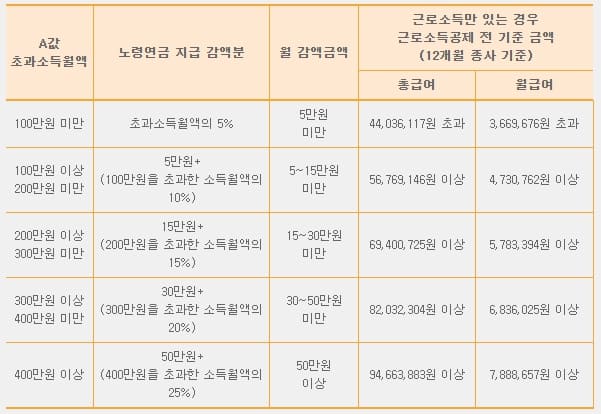 국민연금 예상 수령액