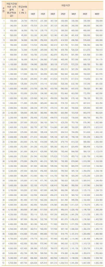 국민연금 예상 수령액