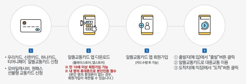 대중교통 교통비 아끼는법 알뜰교통카드 사용 방법