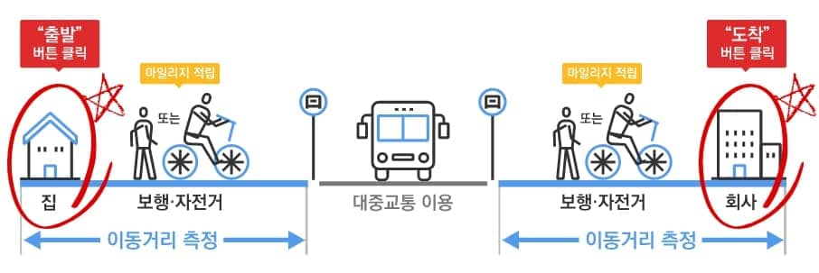 알뜰교통카드 사용 방법