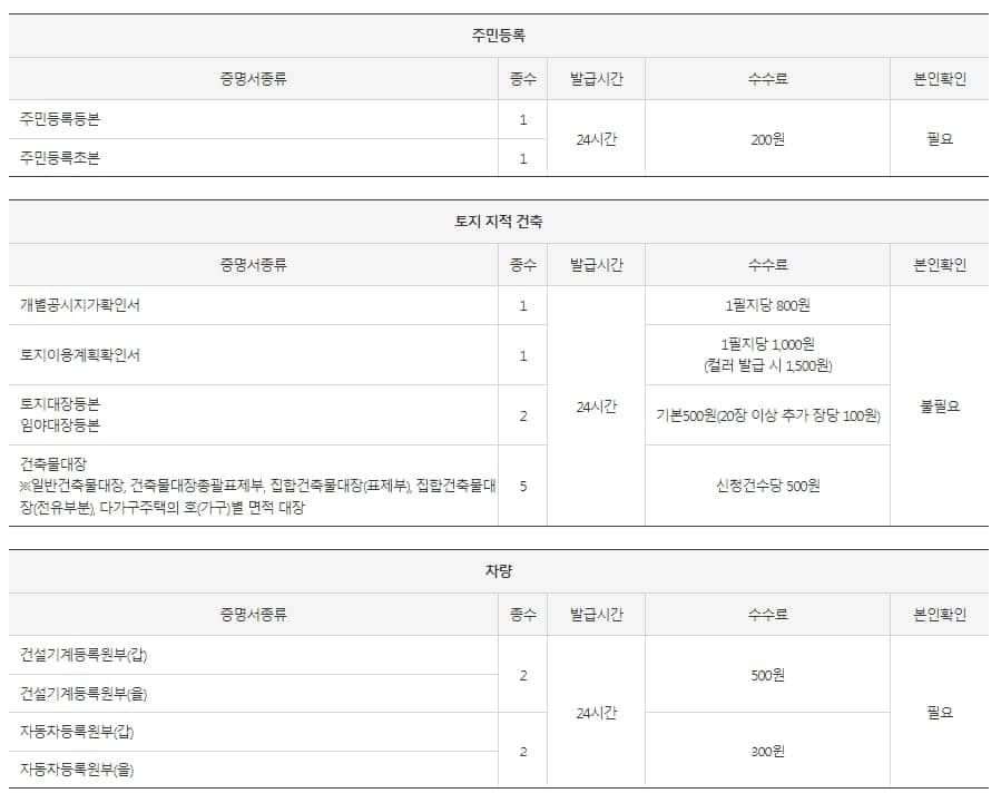 무인민원발급기 서류와 위치