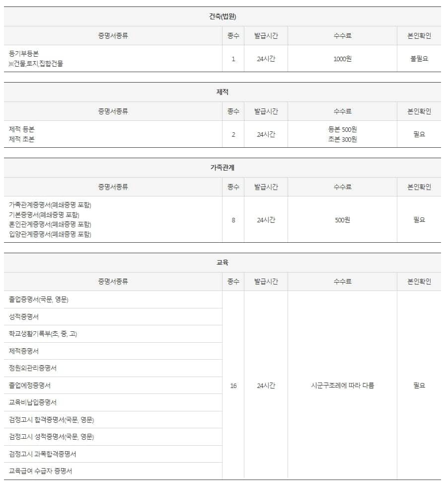 무인 민원 발급기 서류와 위치