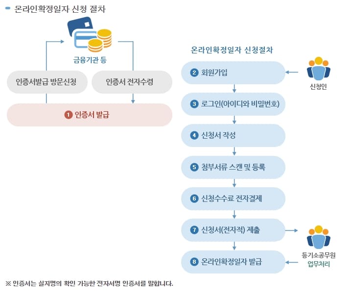 전입신고 인터넷 확정일자 받는법